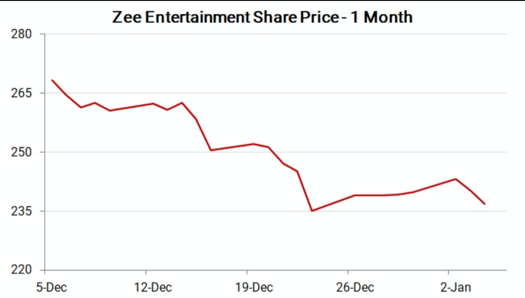 Zee Entertainment share price of last 1 month