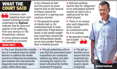 Court Denies Interim Bail to Arvind Kejriwal, Cites Extensive Campaigning