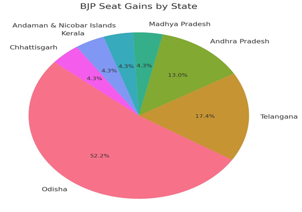 BJP Vote Share Decline with Rajasthan 10% and UP 8.61%