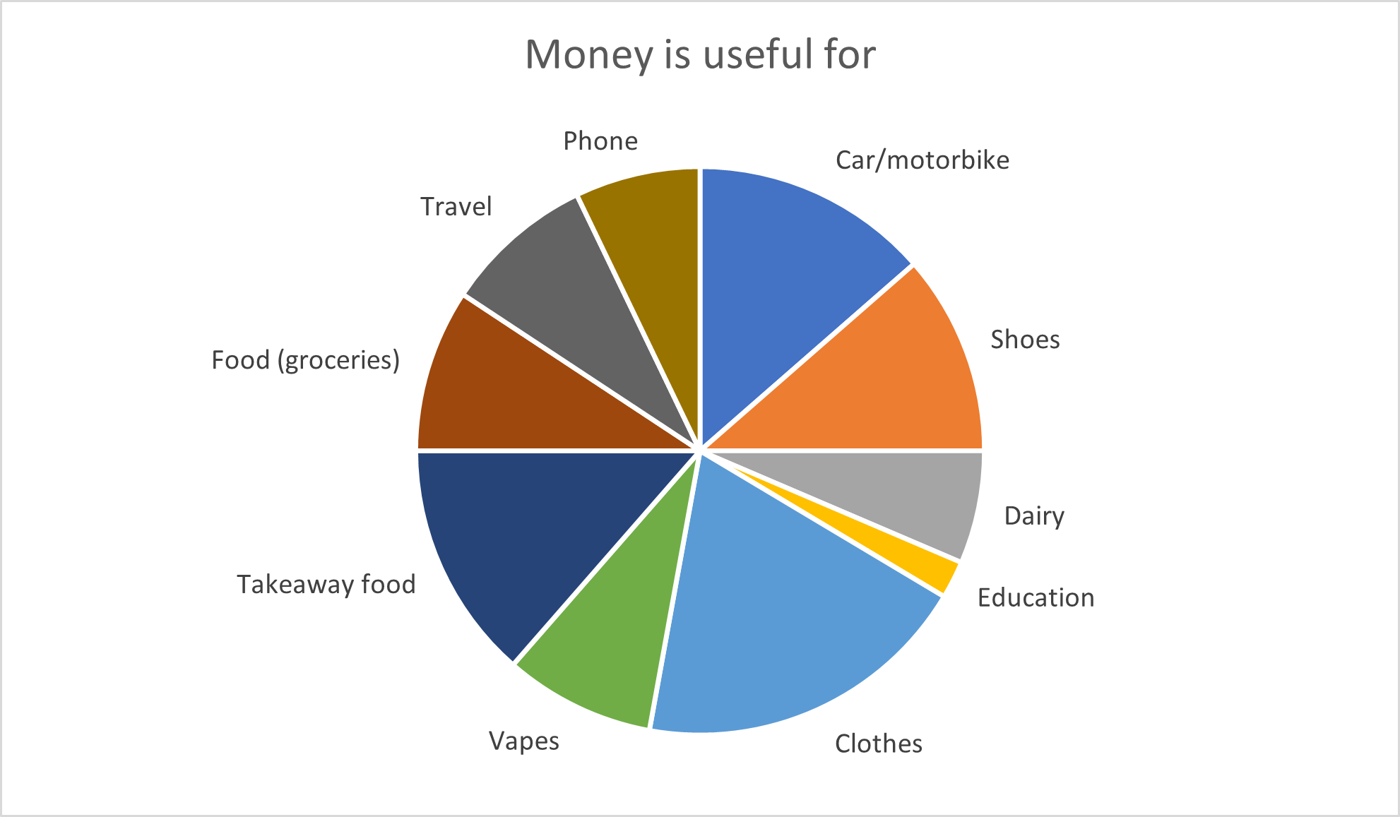 Graph showing teenagers