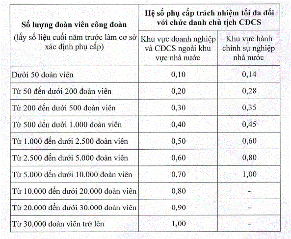 Năm 2023 mức phụ cấp công đoàn cơ sở là bao nhiêu?