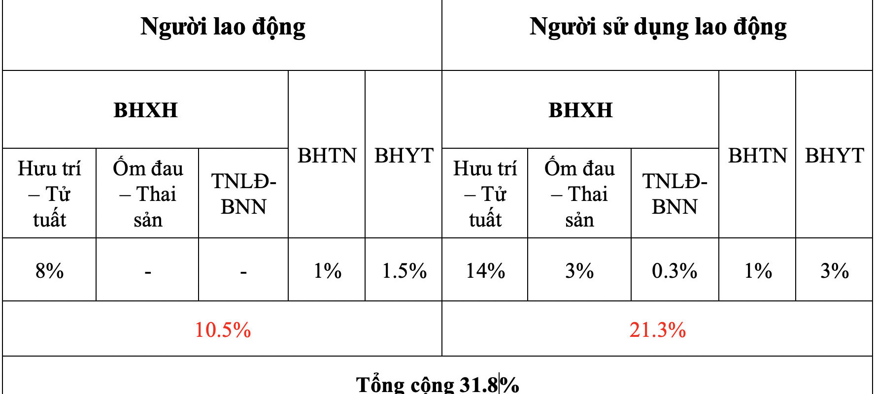 Quy định mức đóng bảo hiểm xã hội theo tiền lương năm 2023