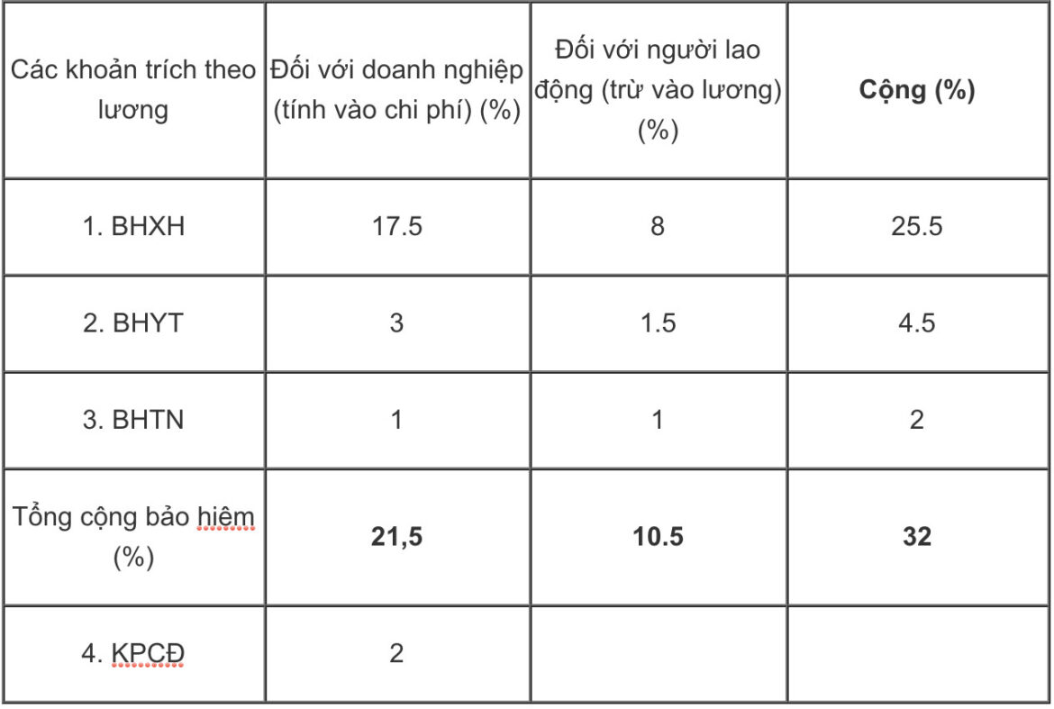 Quy định mức đóng bảo hiểm xã hội theo tiền lương năm 2023