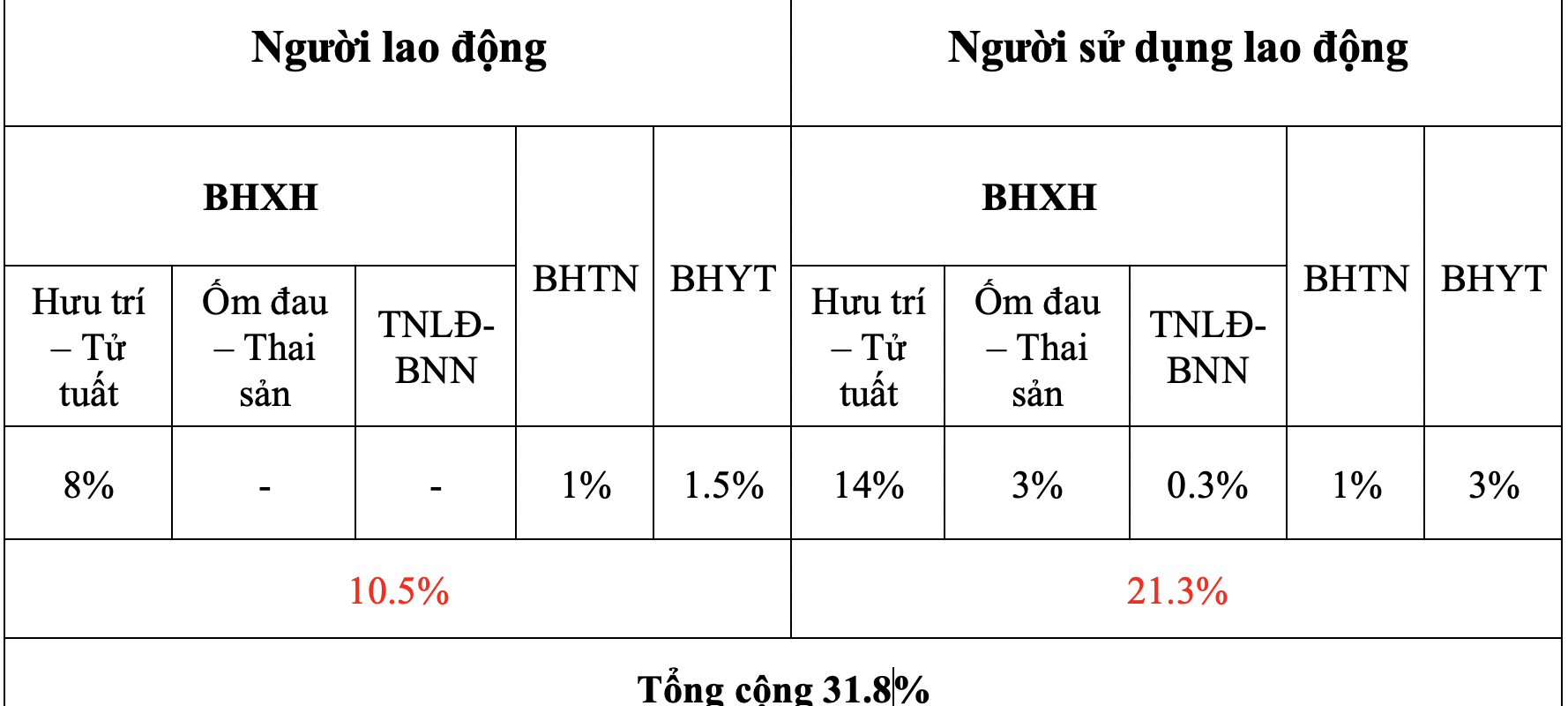 Đóng bảo hiểm xã hội theo mức lương nào?