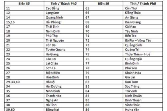 Biển số xe 63 tỉnh thành Việt Nam