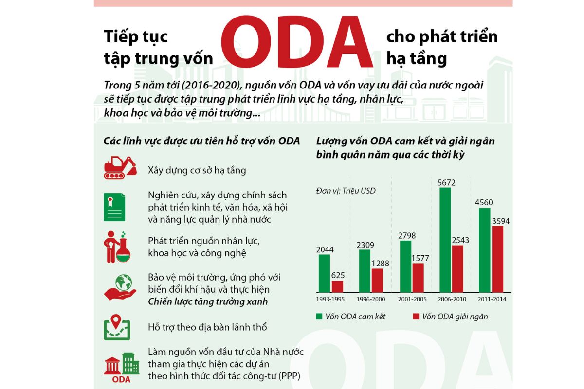 Vốn vay ODA là gì?