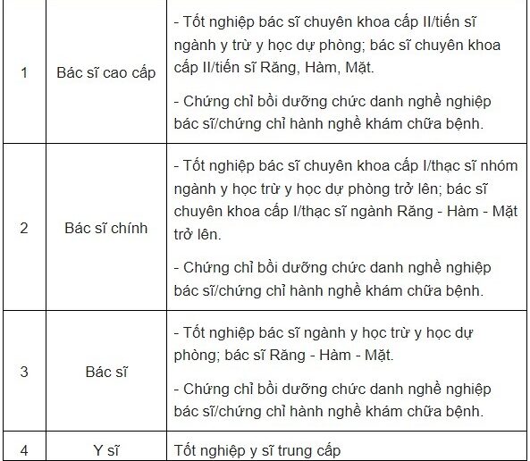 Bỏ chứng chỉ về tin học và ngoại ngữ của viên chức ngành y tế