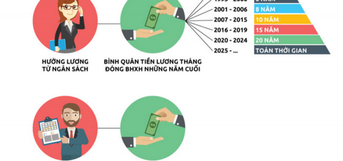 Cách tính lương hưu online như thế nào?