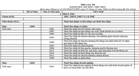 Mã tiểu mục lệ phí môn bài 2024
