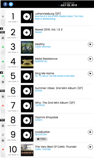 Billboard-World-Chart-ASTRO-SEVENTEEN-Taeyeon-300x504