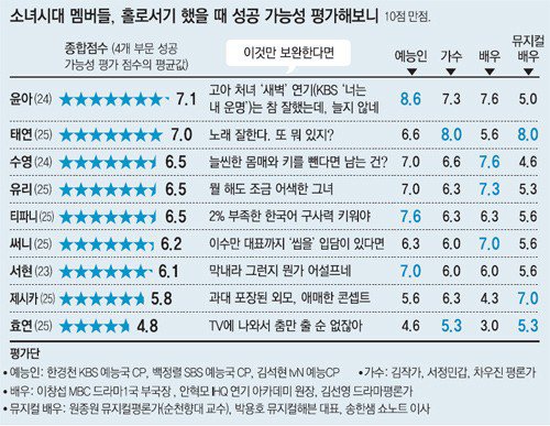 chart-snsd