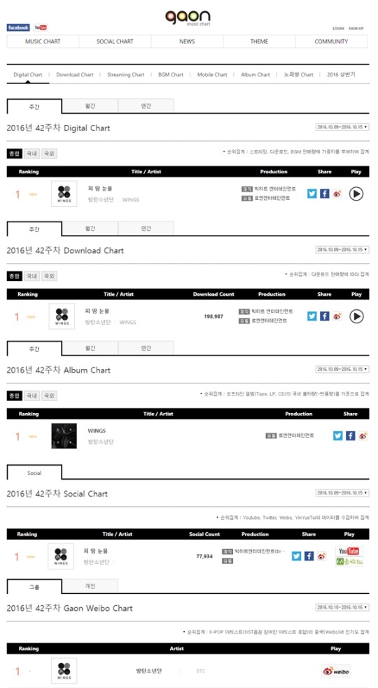 BTS-Gaon-charts