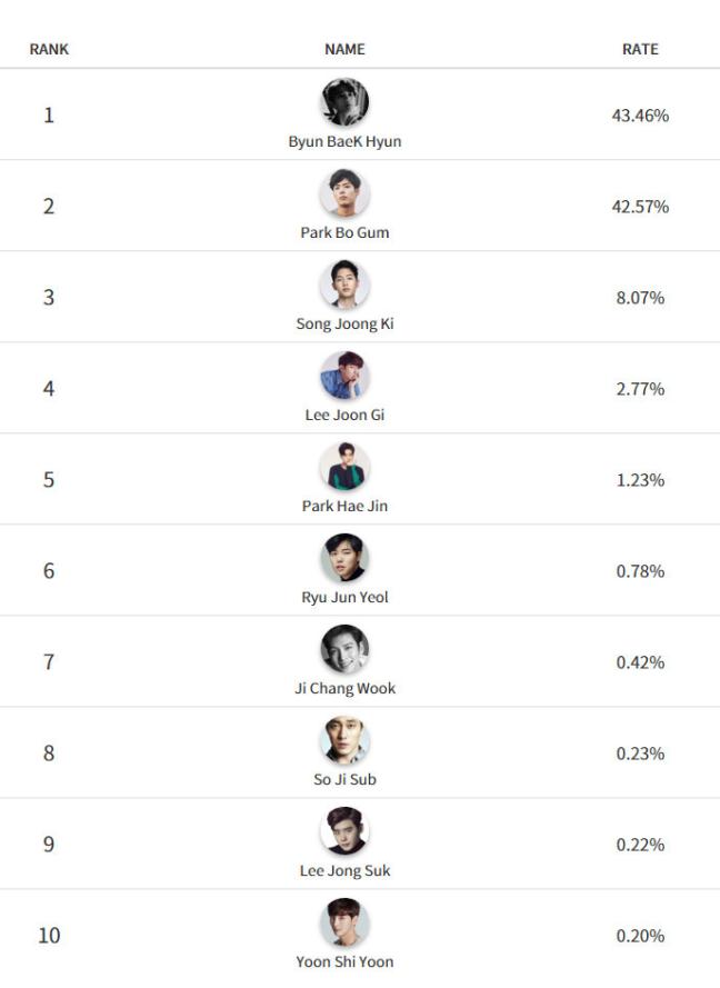 baekhyun-vuot-song-joong-ki-ji-chang-wook-lee-jun-ki-xep-dau-bang-tai-aaa-2016_131715422