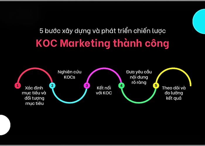 5 bước xây dựng và phát triển chiến lược KOC Marketing thành công