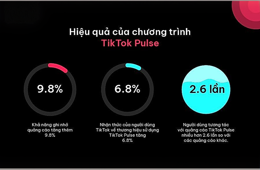 hiệu quả của chương trình TikTok Pulse
