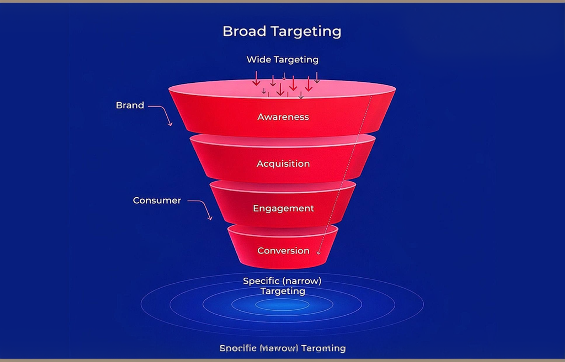 broad Targeting