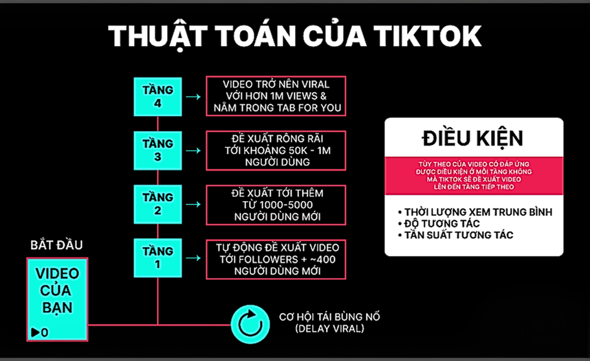 Thuật toán của TikTok
