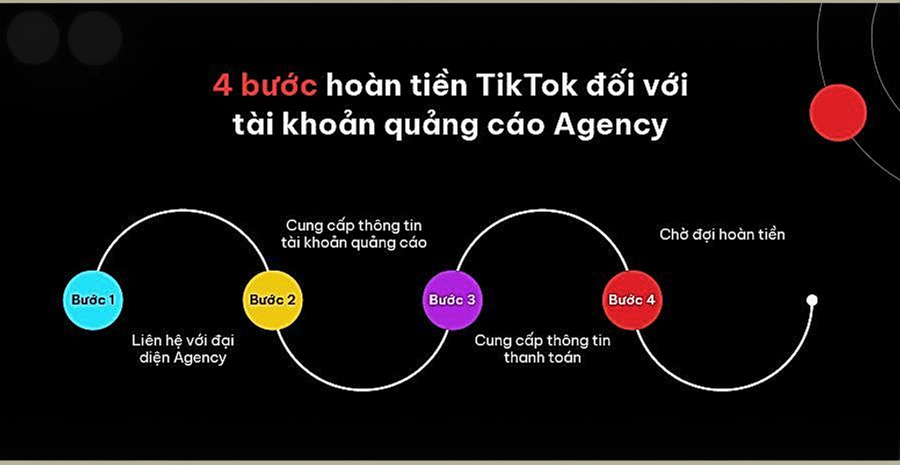 4 bước hoàn tiền TikTok đối với tài khoản quảng cáo Agency