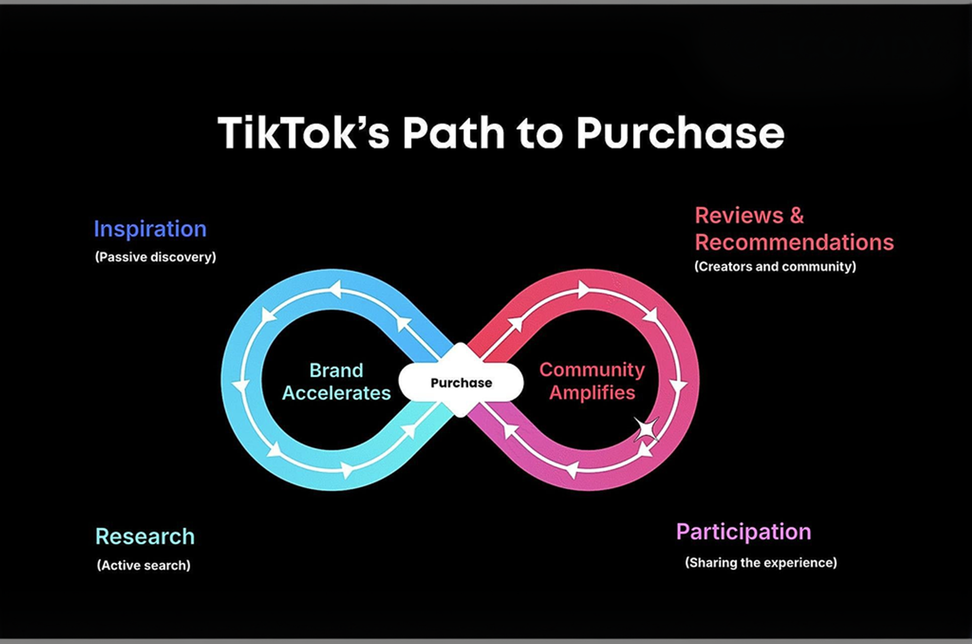 TikTok path to purchase