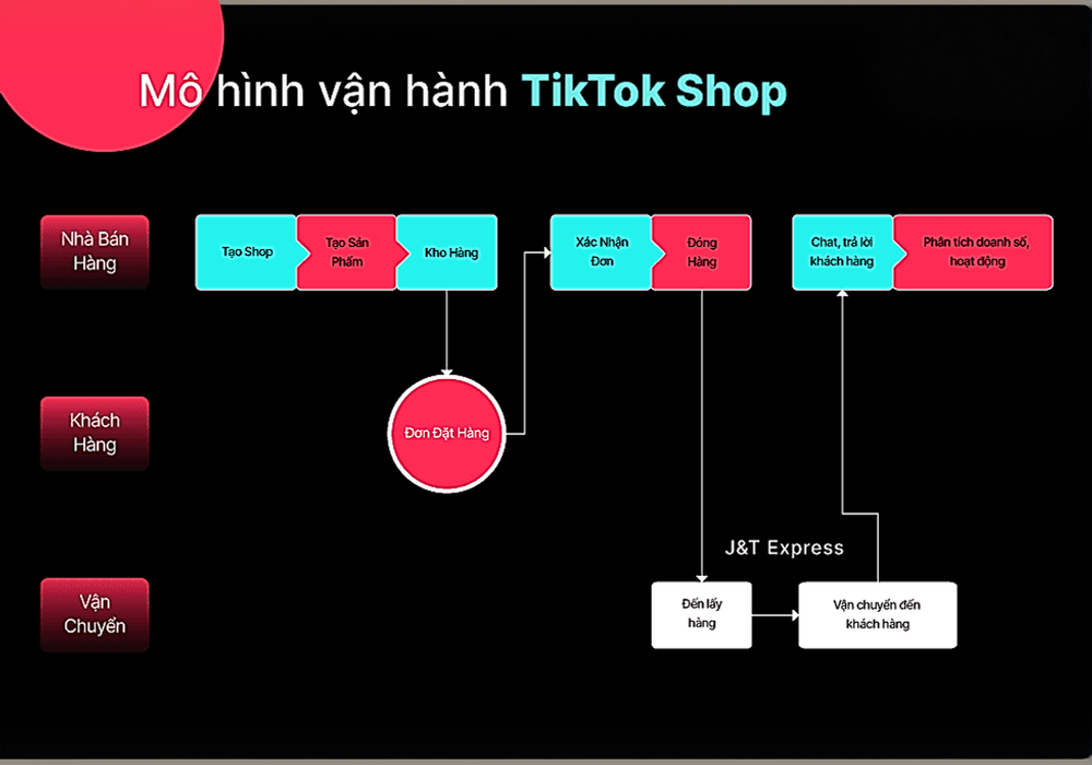 Mô hình vận hành của TikTok Shop