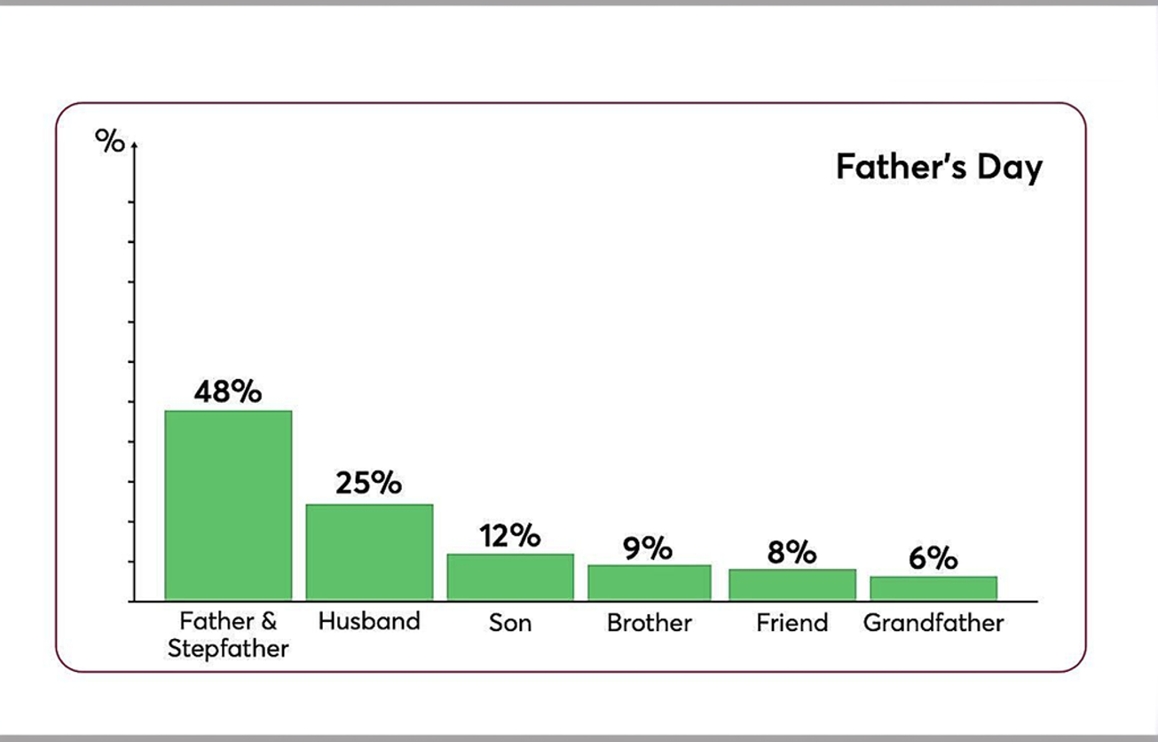 Father’s Day Marketing 2026: Top Niches,