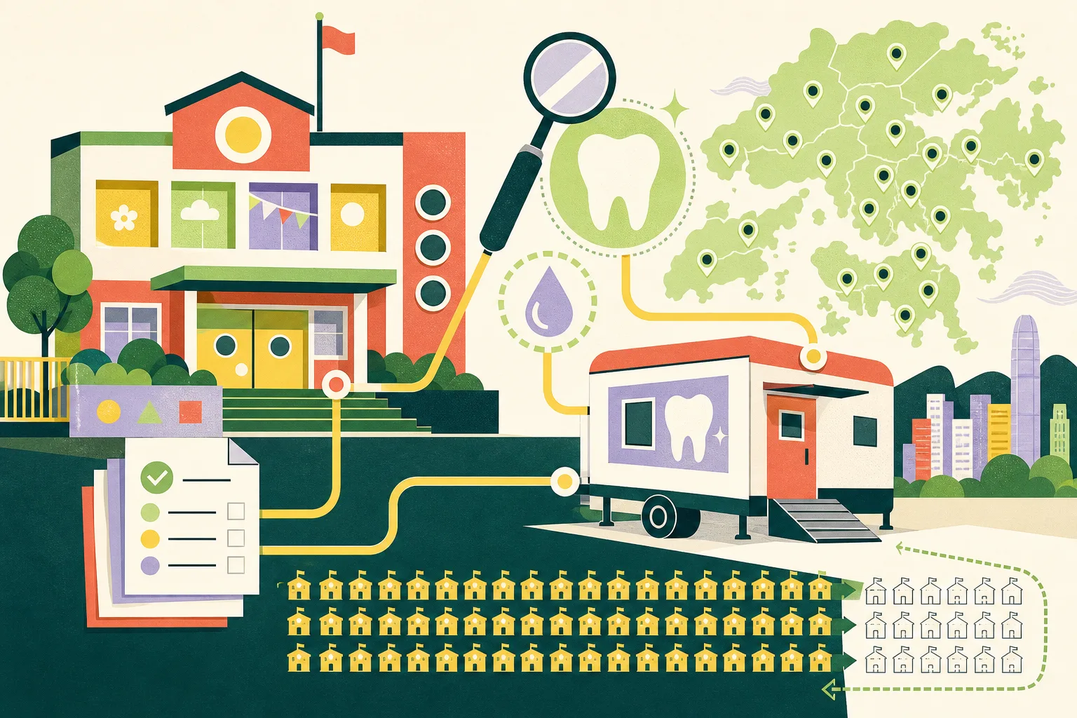 Flat cut-paper illustration of a kindergarten facade connected by route lines to a small mobile oral-health clinic, with abstract service markers, a dental mirror, fluoride droplet and stacked consent forms arranged across a stylised Hong Kong city grid.
