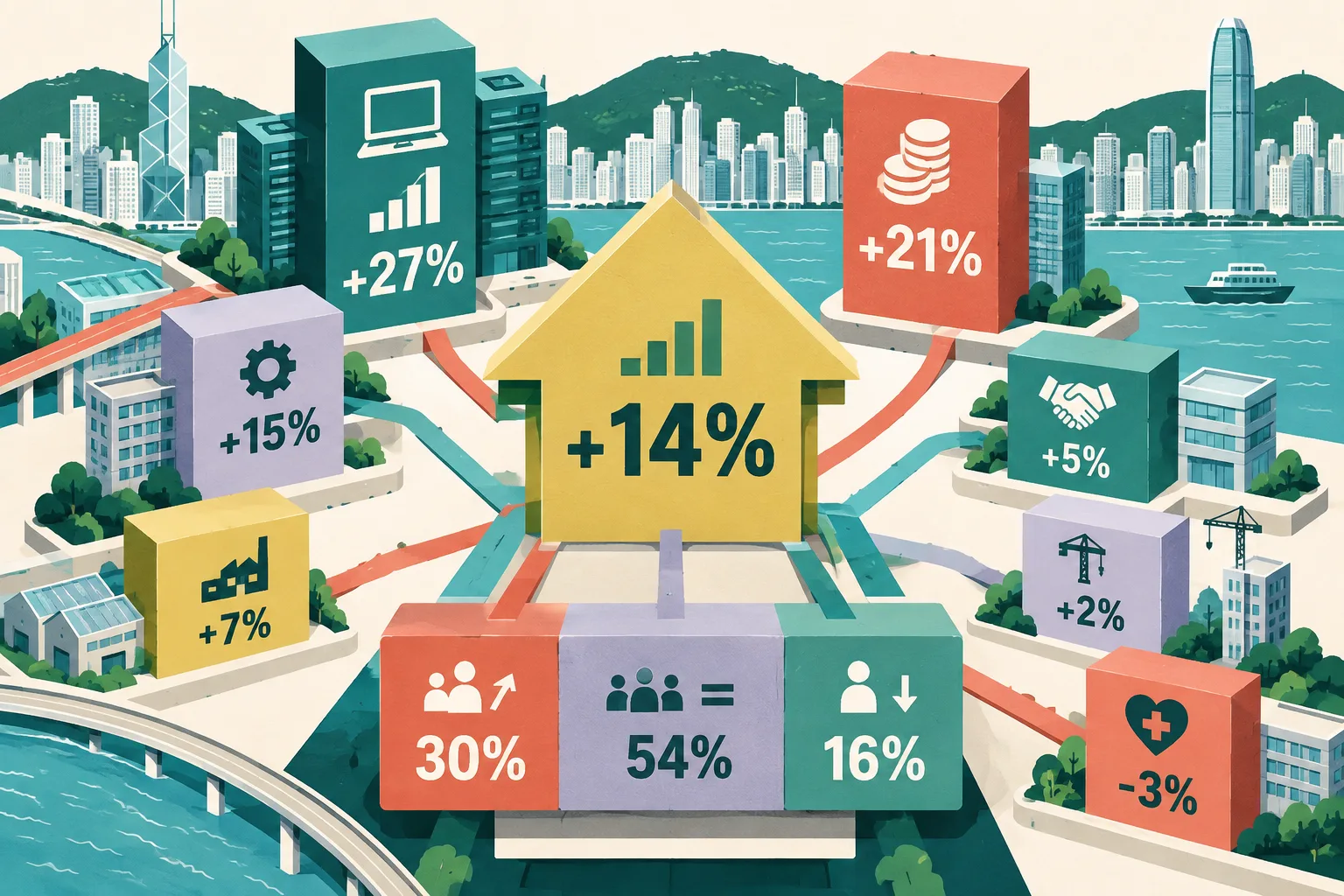 A cut-paper style Hong Kong employment dashboard shows a central +14% marker, three survey bands for 30% increasing staffing, 54% unchanged and 16% reducing staffing, with taller IT +27% and finance and insurance +21% blocks above smaller sector tiles.