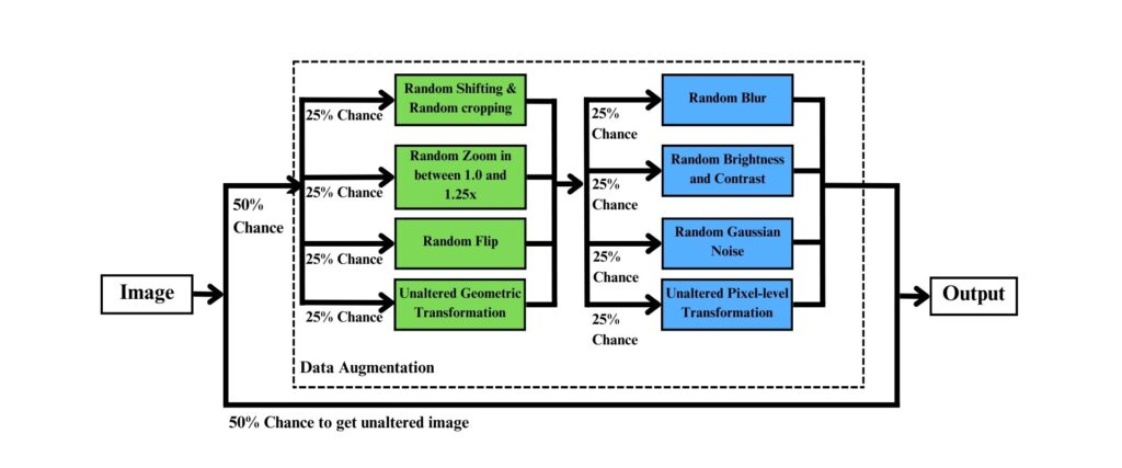 #10 - ปรับโมเดลให้แม่นขึ้นด้วย Two-Step Data Augmentation | Nick Untitled