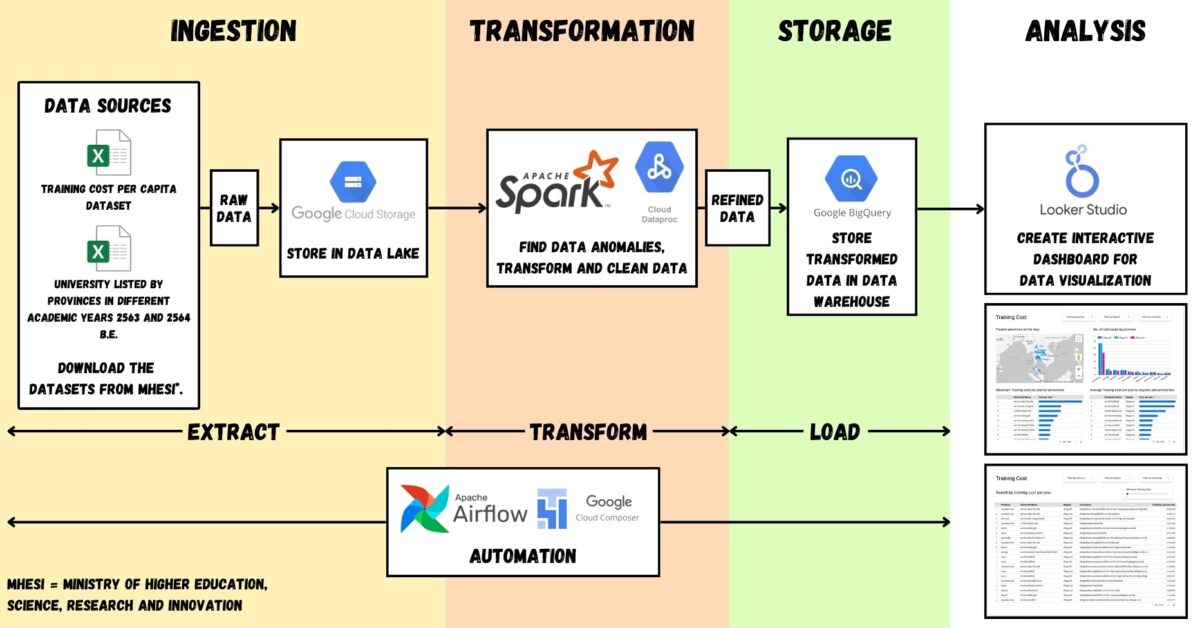 ablauf: beschreibung vom ablauf der data pipeline der... #13 ทำ Data Pipeline ดึง Data ต้นทุนนศ.ต่อปี | Nick Untitled