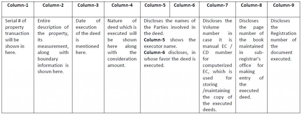 Why an Encumbrance Certificate is necessary before buying a property?