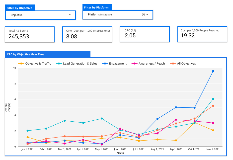 Average cost per 1000 reach Facebook