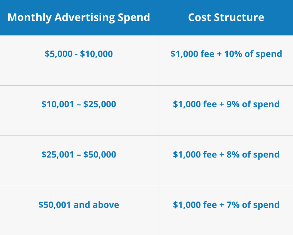 How much do Facebook ads cost per month