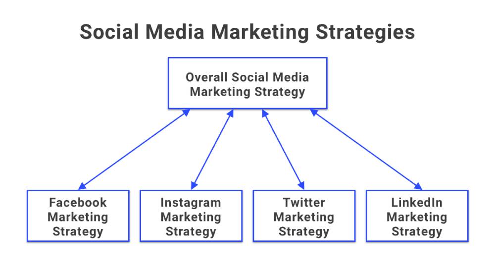 How to create a social media marketing strategy Facebook