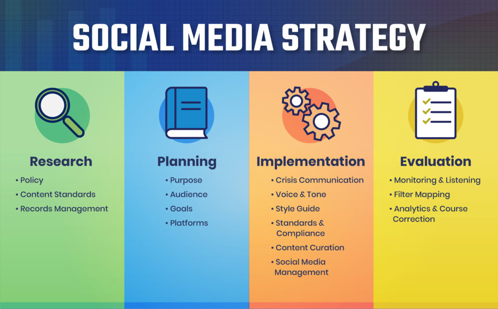 Social media strategy definition