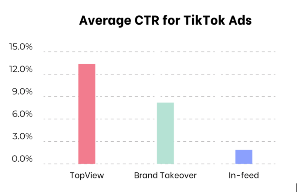 What is CTR TikTok ads?