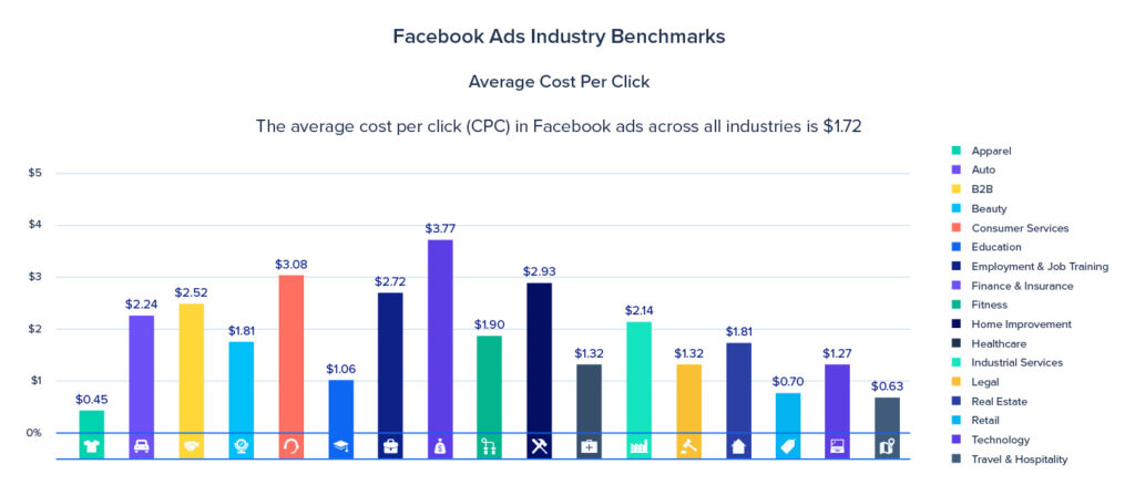 What is a good CPC Facebook ads