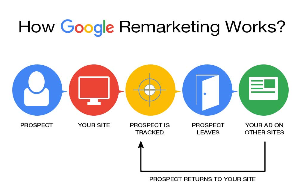 What is remarketing in Google ads?