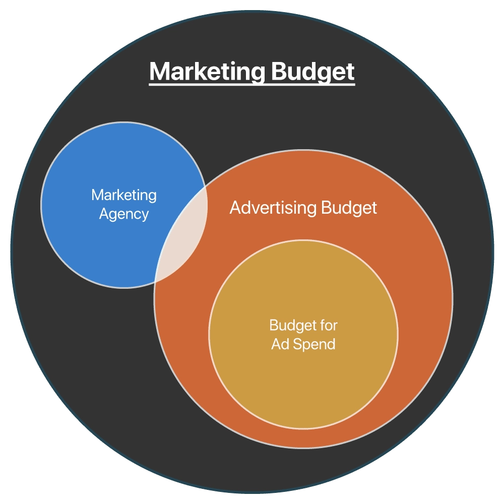 What is the advertising budget?