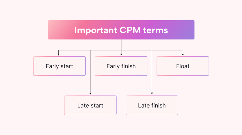 Why is CPM important?