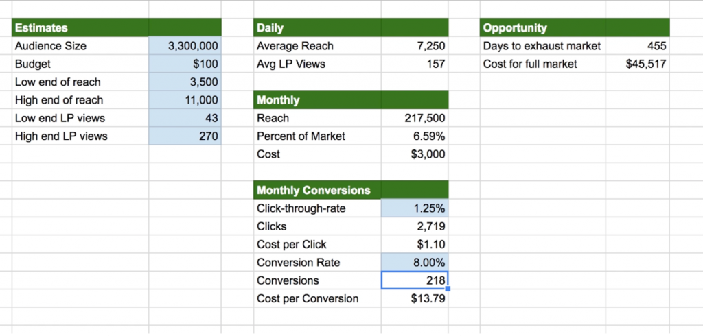 Why is it necessary to calculate the reach of Facebook advertising?