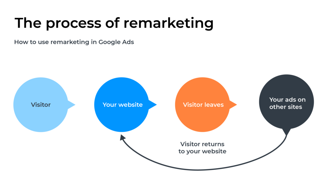 remarketing audience Google ads