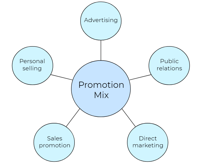 Purpose of sales promotion