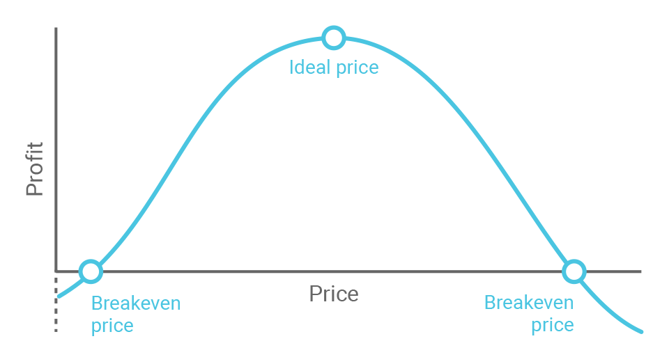 The influence of selling price on business