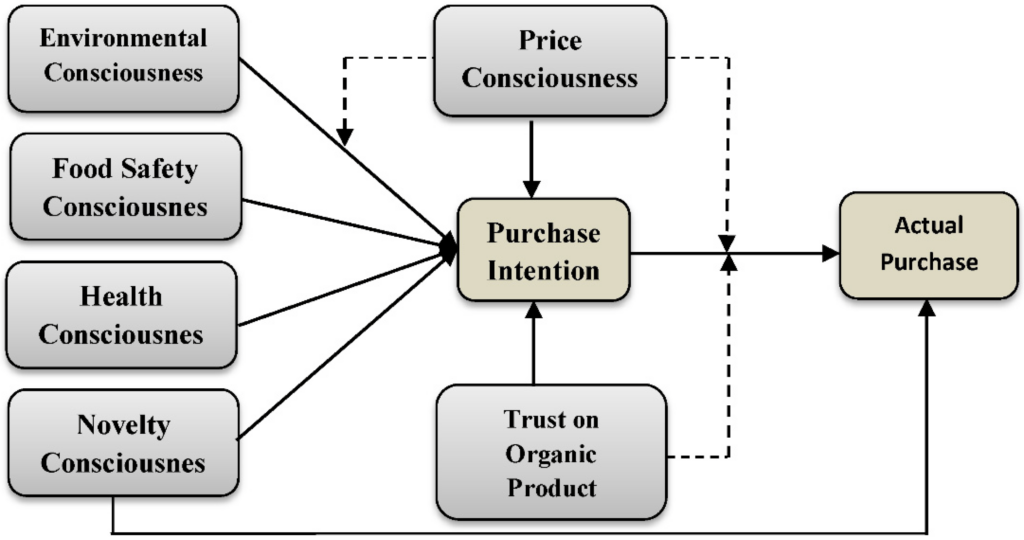 The role of price in a food product