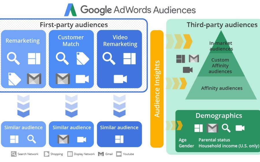 What are the benefits of using Google Ads custom audiences?