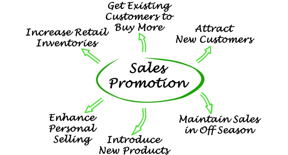 What is a sales promotion campaign?