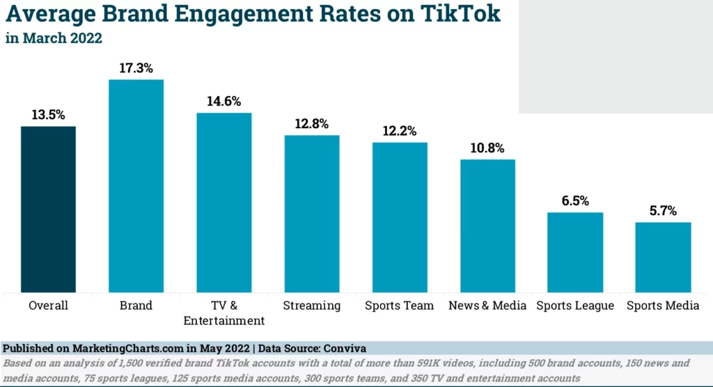 Average engagement rate on TikTok