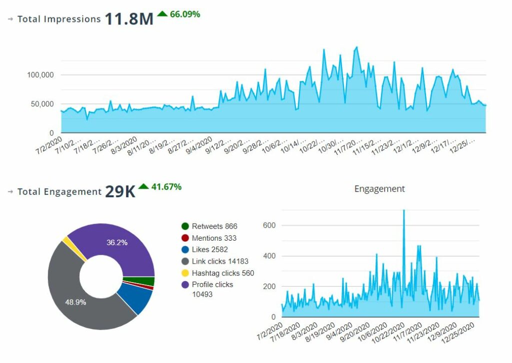 Engagement rate Twitter