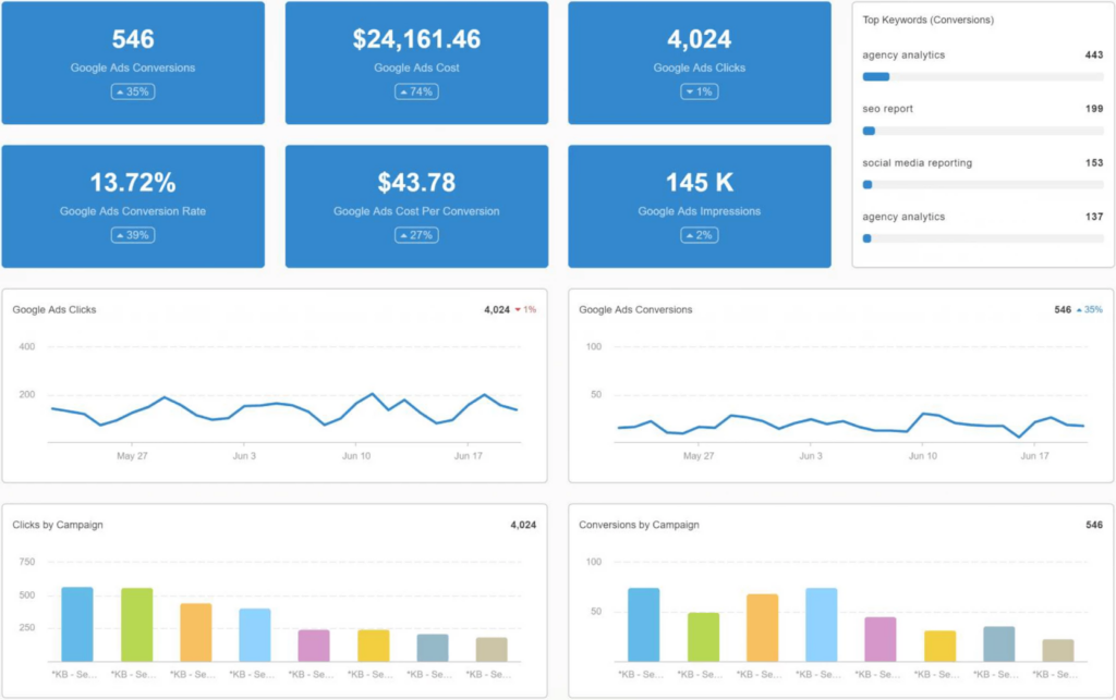 Google ads KPI metrics