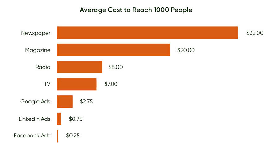 How much do 1000 Facebook ads cost?